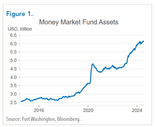 chart showing growth of Money Market Fund Assets from 2016-2024