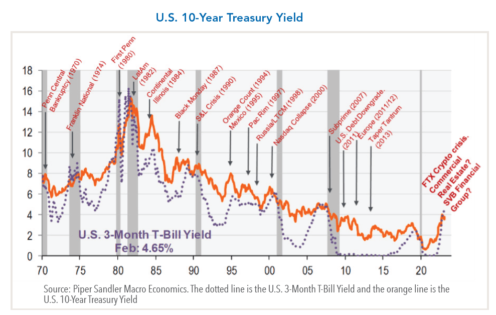 U.S. 10-Year Treasury Yield cahrt