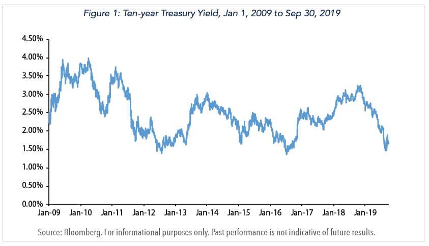10-Year Treasury Yield