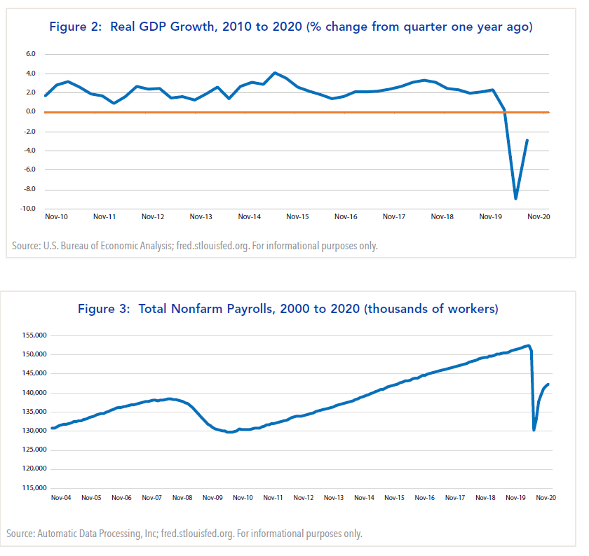 Real GDP and Nonfarm Payrolls