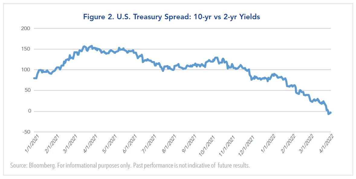 U.S. Treasury Spread: 10-yr vs 2-yr Yields