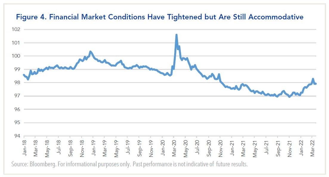 Financial Market Conditions Have Tightened but Are Still Accommodative
