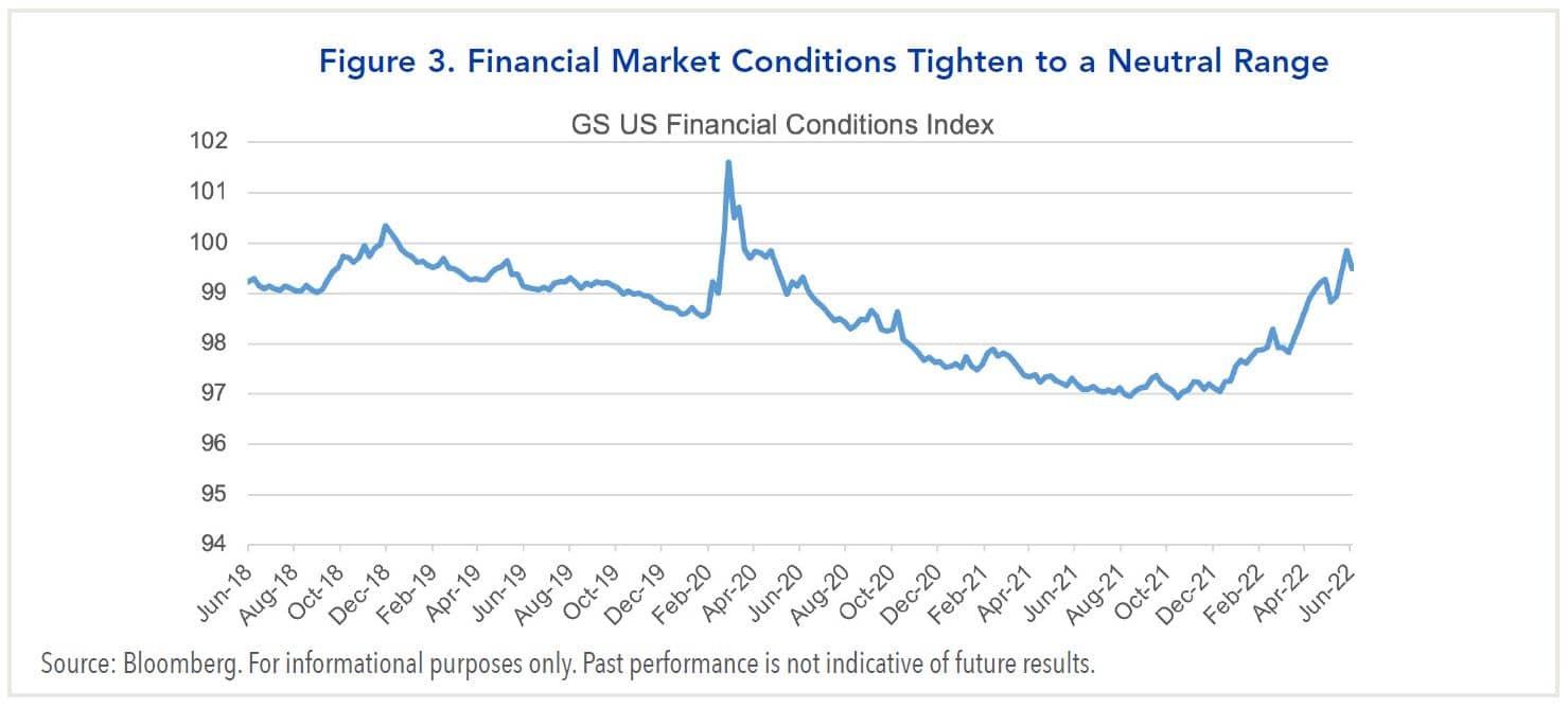 Figure 3.  Financial Market Conditions Tighten to a Neutral Range