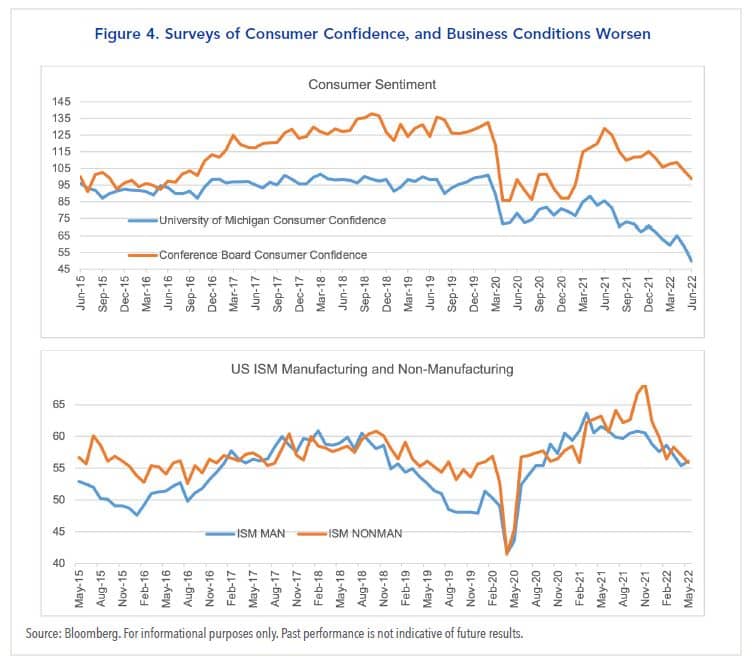 Figure 4. Surveys of Consumer Confidence, and Business Conditions Worsen
