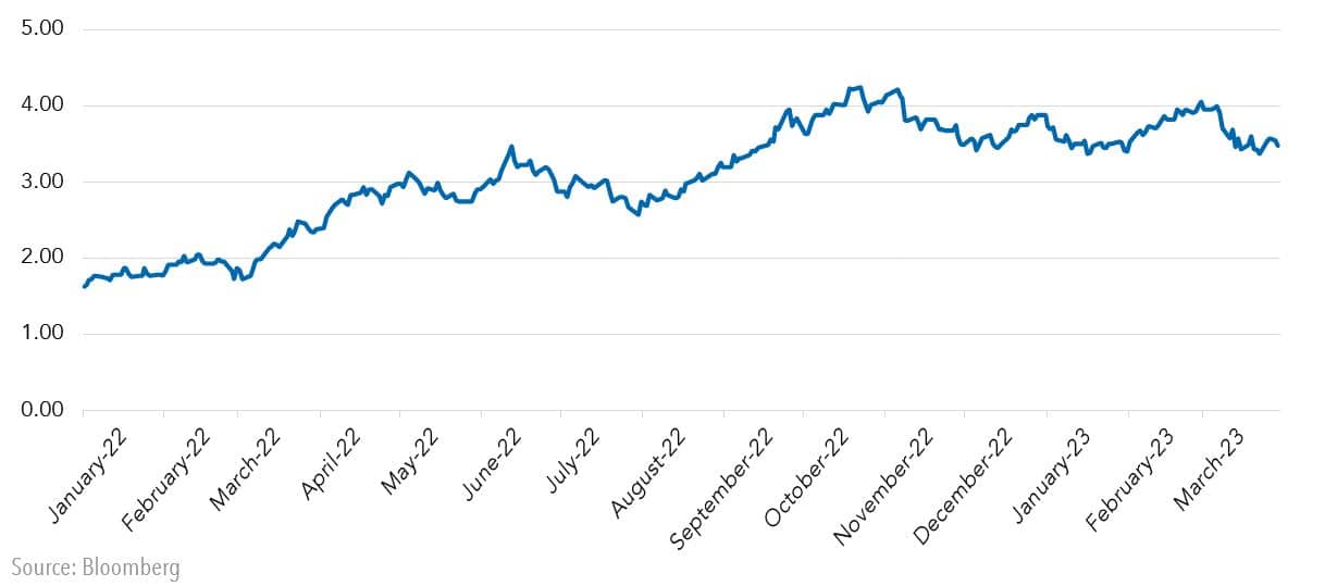 ten year treasury yields, 2022 to march 31, 2023