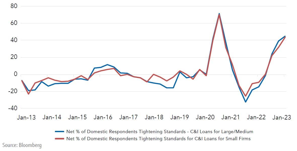 senior loan officer survey, january 2013 - january 2023