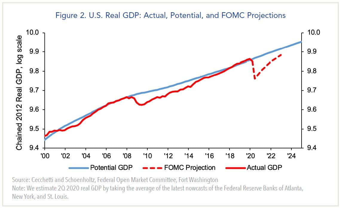 Figure 2 U.S. Real GDP: Actual, Potential, and FOMC Projections