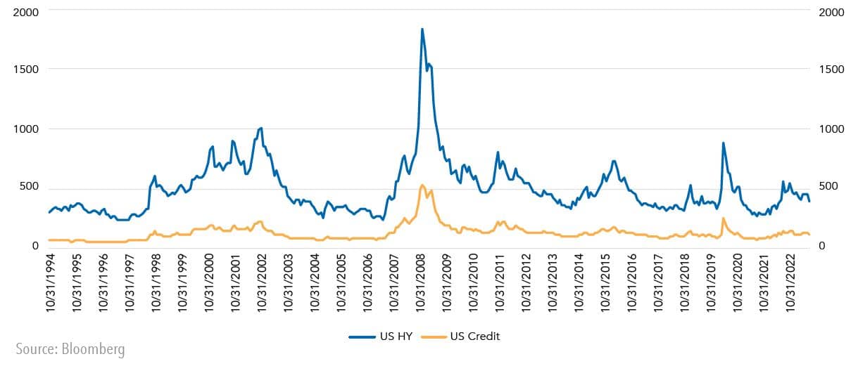 Ten-year Treasury Yields, 2022 to March 31, 2023 US Credit & High Yield Spreads