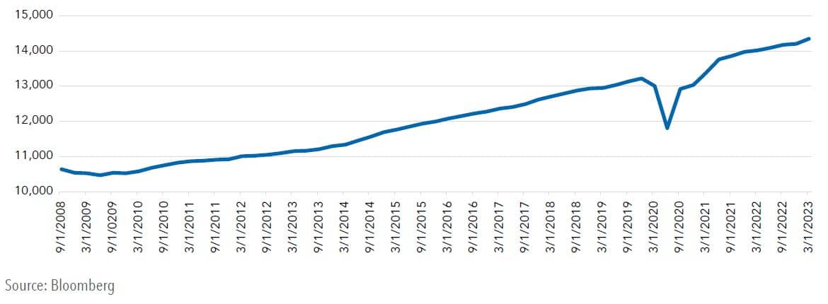 U.S. Personal Consumption 9/1/2008 - 6/30/2023