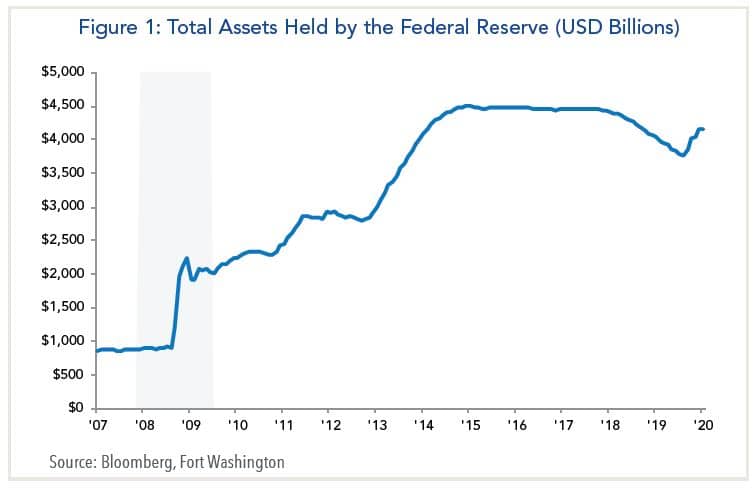 Figure 1: total assets held by the Federal Reserve