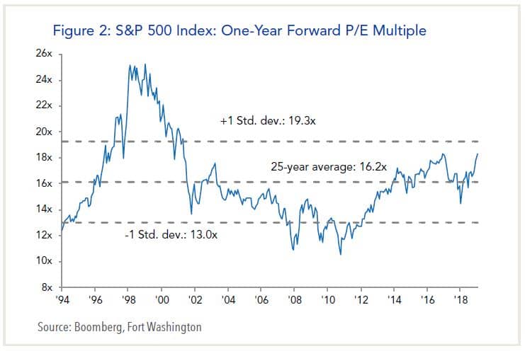 Figure 2: S&P 500 Index: One-Year Forward P/E Multiple