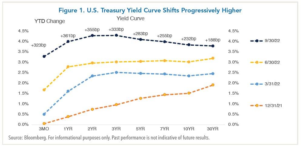 U.S. Treasury Yield Curve Shifts Progressively Higher