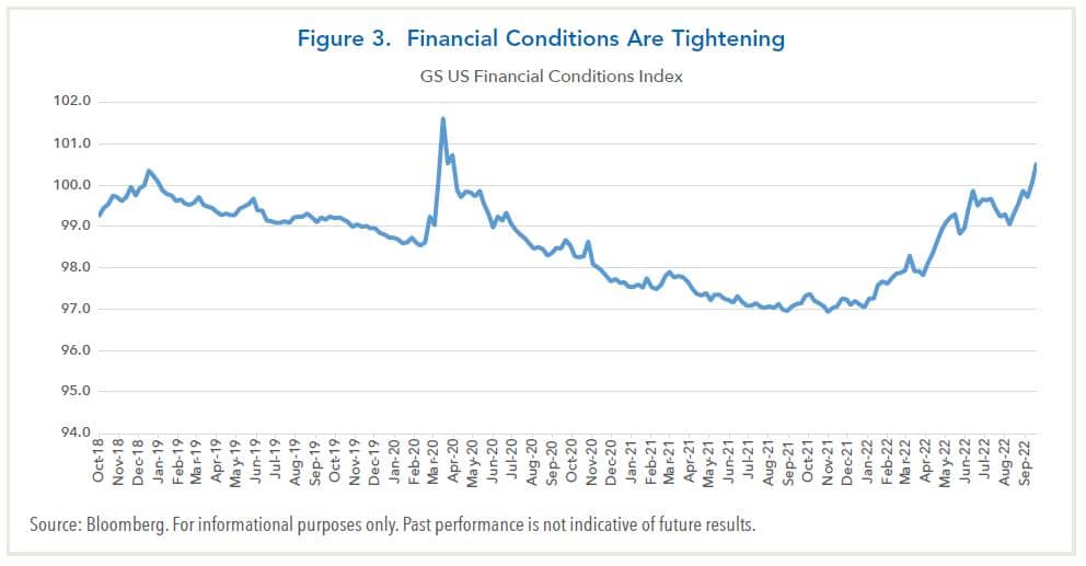 Financial Conditions Are Tightening
