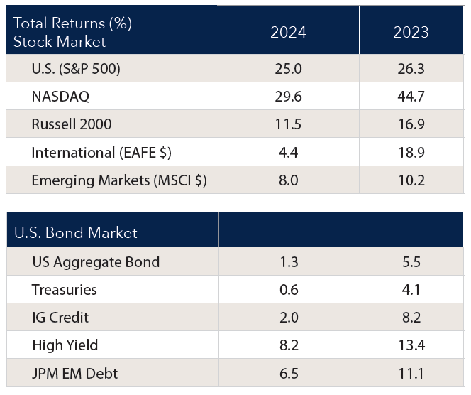 Investment returns 2024 and 2023
