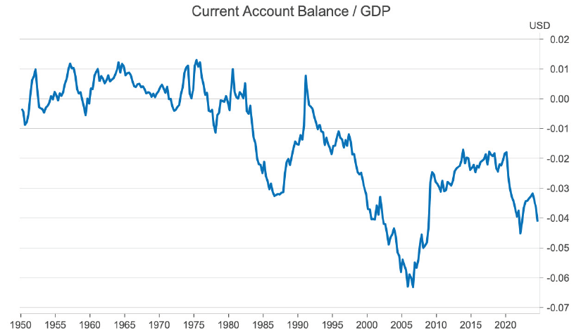 Current account balance / GDP 1950-2025