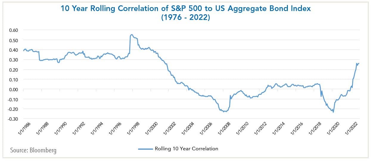 10 year rolling correlation of S&P 500 to US Aggregate Bond Index (1976-2022)