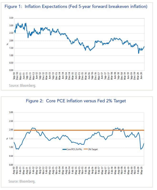 Inflation Expectations