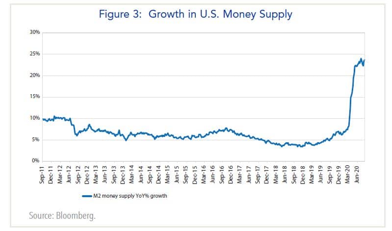 US Money Supply