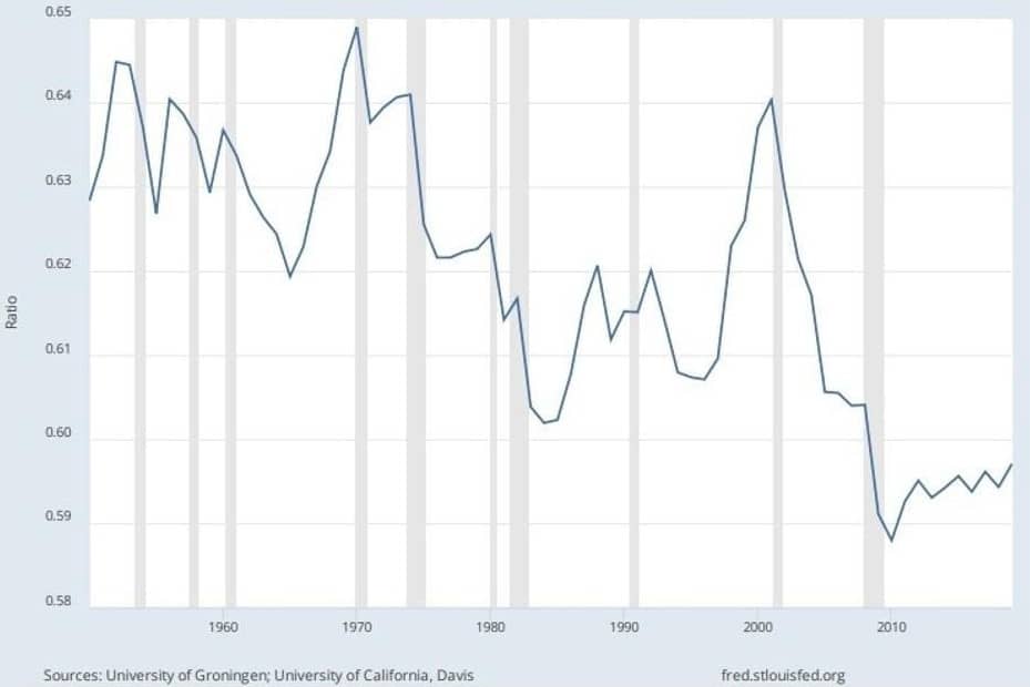 Share of Labor Compensation in GDP at Current National Prices for United States