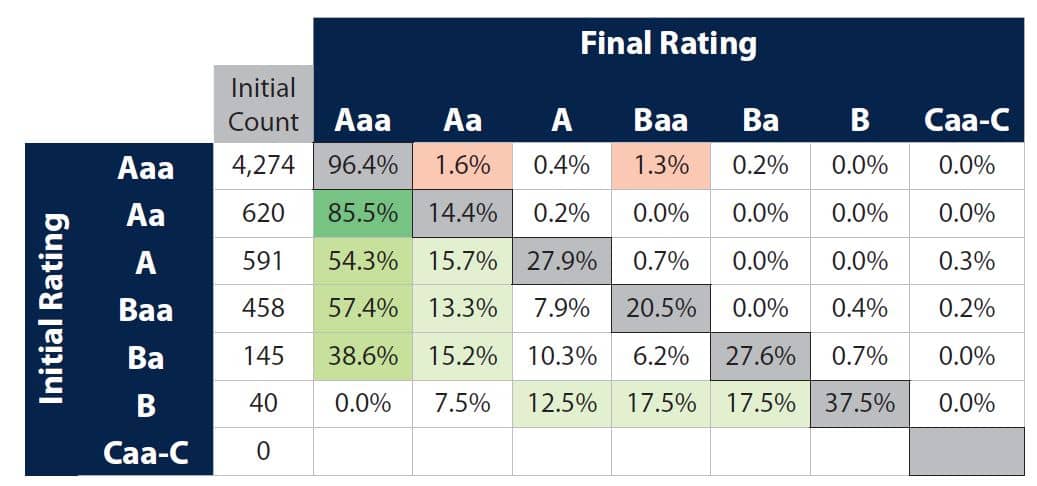 The table below shows cumulative, life-to-date ratings migration for Auto Loan ABS from 1993 through 2021.