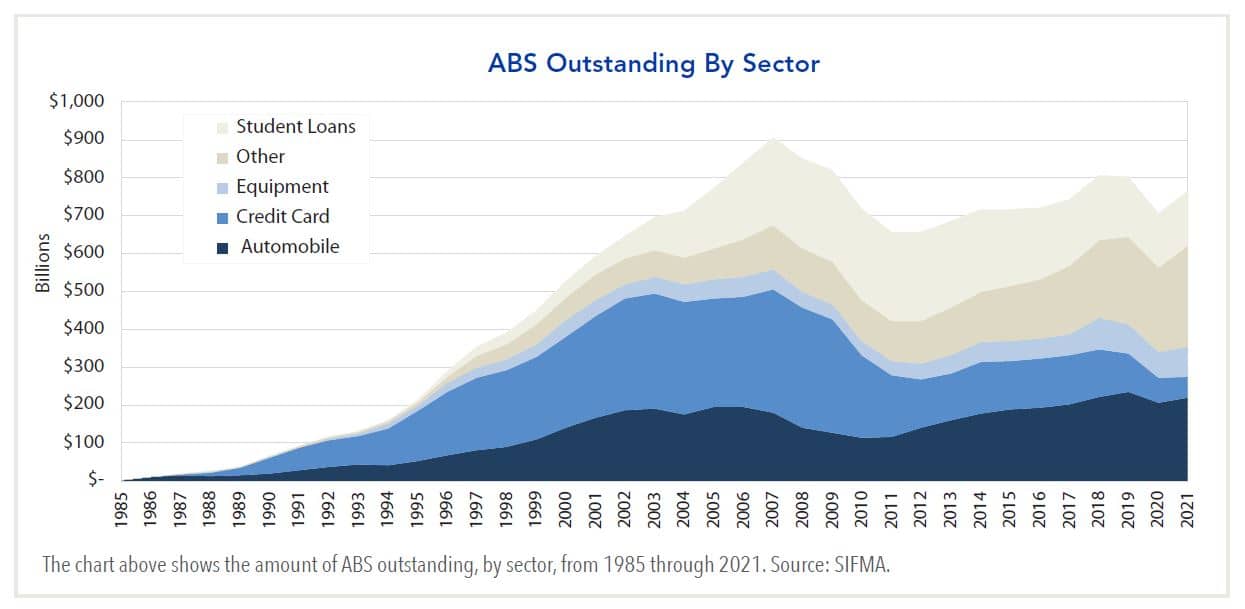 ABS Outstanding by Sector