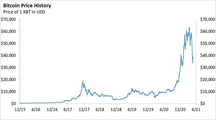 Bitcoin price history