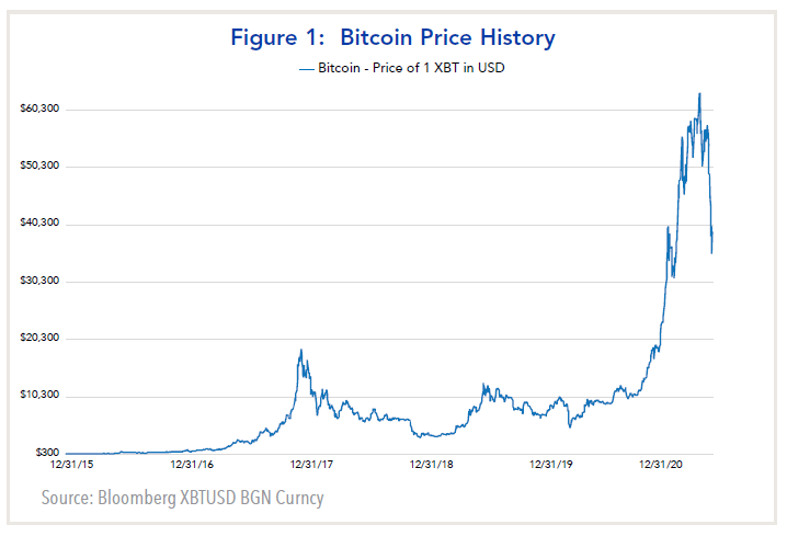 Bitcoin Price History