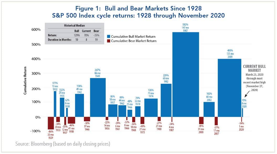 bull and bear markets since 1928
