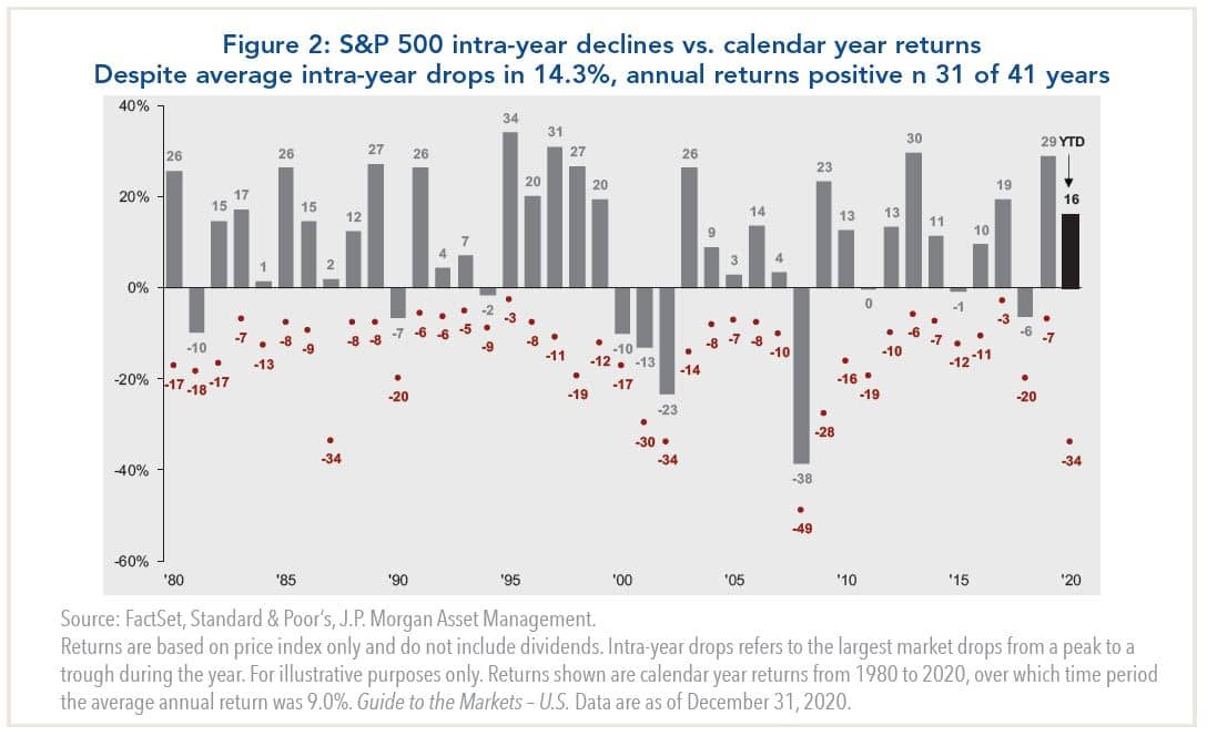 S&P 500 intra-year declines versus calendar year returns