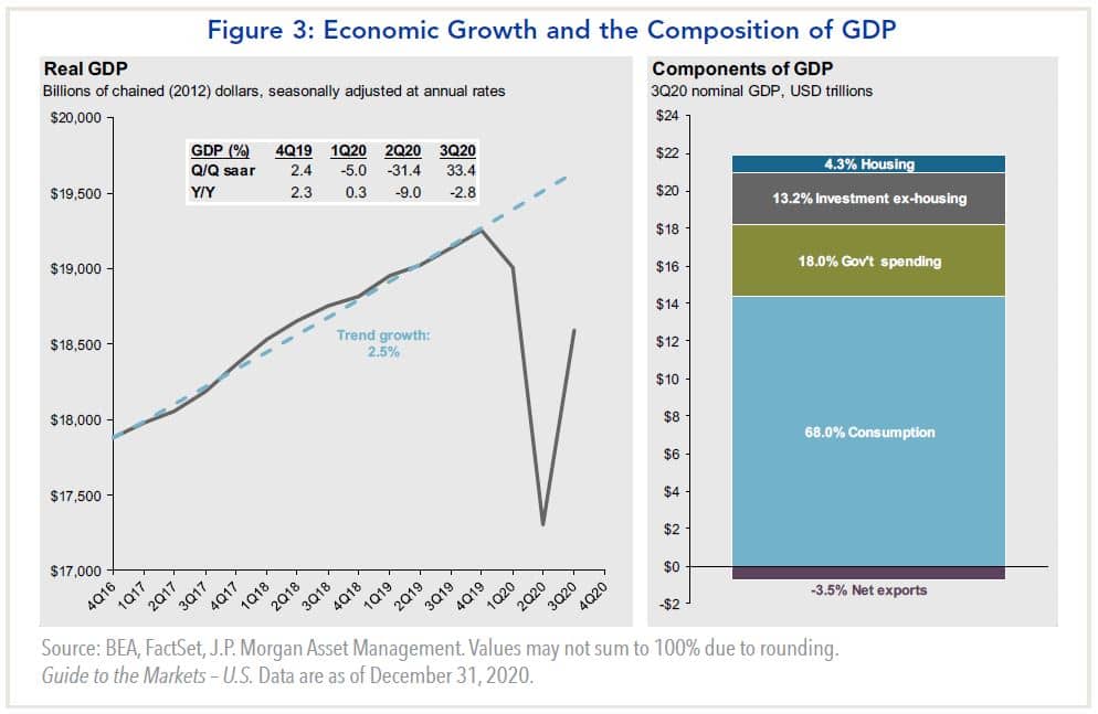 economic growth and the composition of gdp