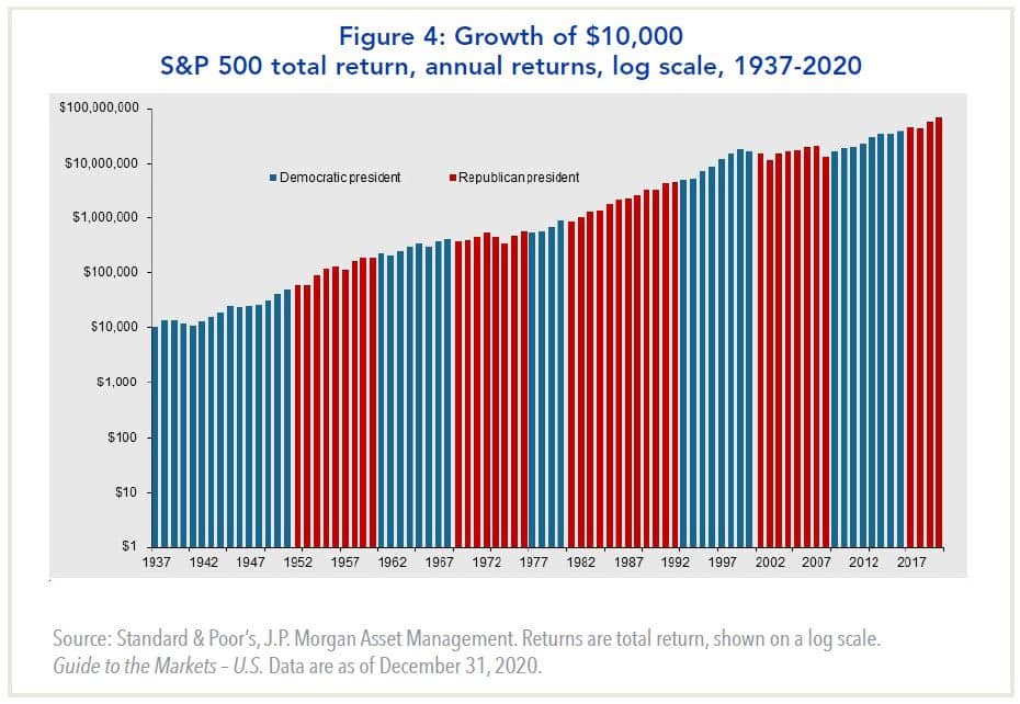 growth of $10,000 1937-2020