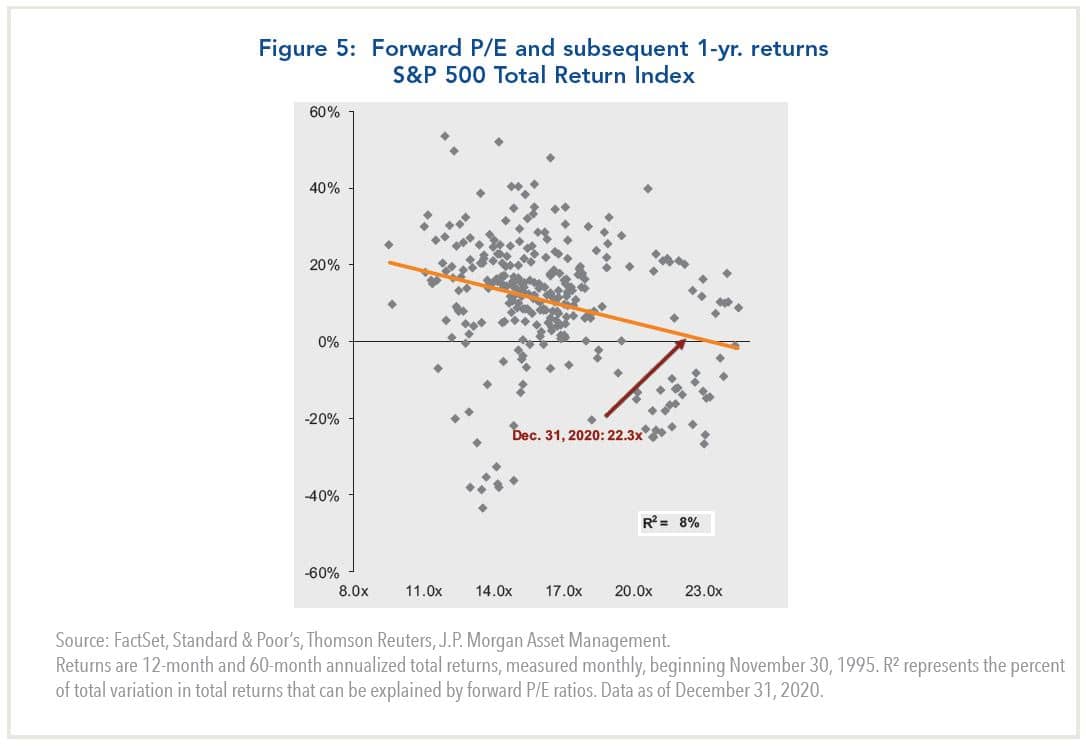 forward p/e and subsequent 1 year returns