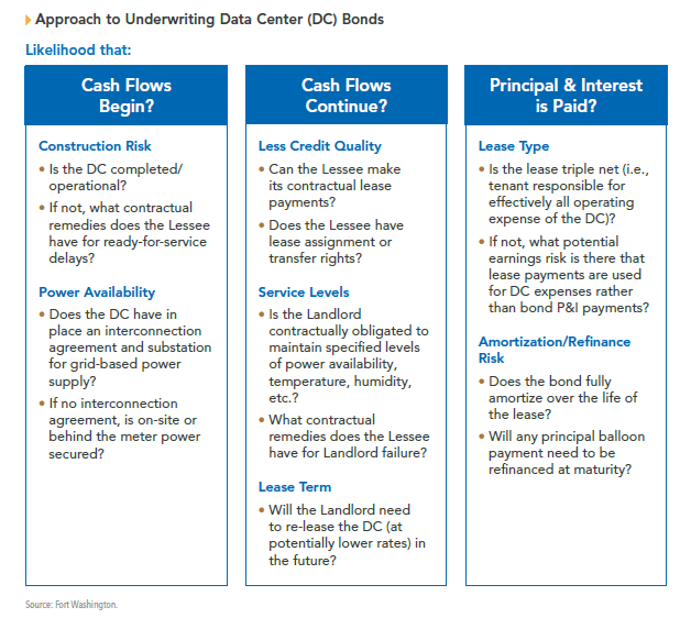 Chart showing Cash Flows of Data Center Bonds