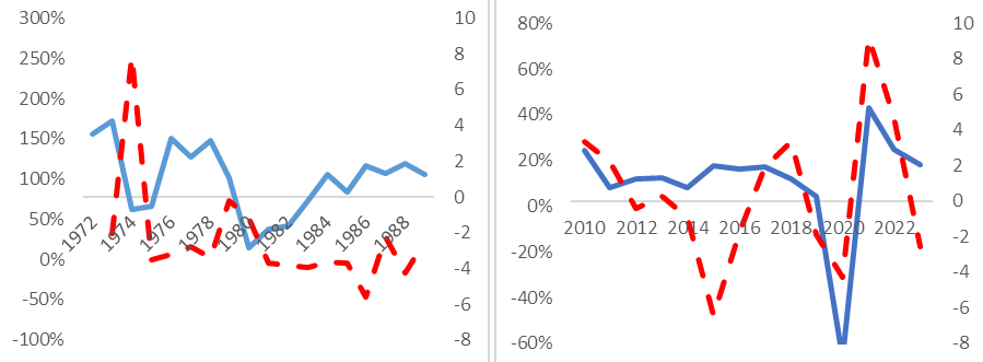 Chart displaying Changes in Oil Consumption Growth (Blue, mmbpd RHS) % Change in the price of oil (Red).