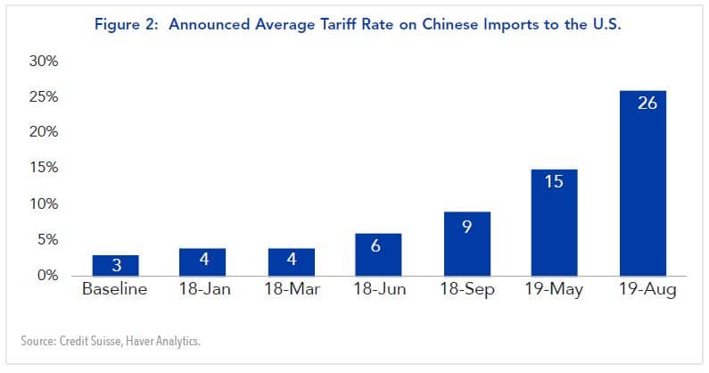 Figure 2: Announced Average Tariff Rate on Chinese Imports to the U.S.