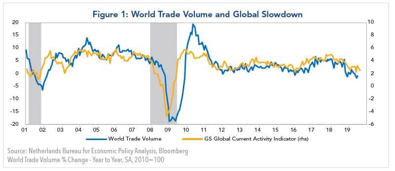 Figure 1: World Trade Volume and Global Slowdown