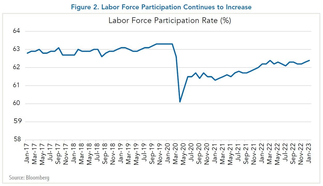 Labor force participation rate chart