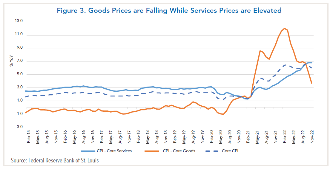 Consumer Price Index chart showing that goods prices are falling while services are elevated