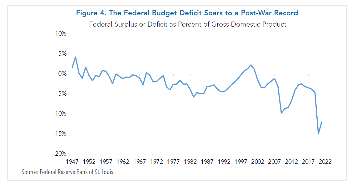 Chart of Federal Surplus or Deficit as Percent of Gross Domestic Product
