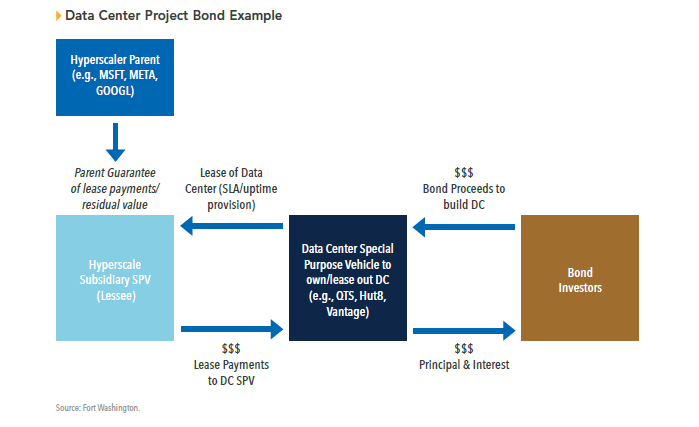 Data Center Project Bond Example
