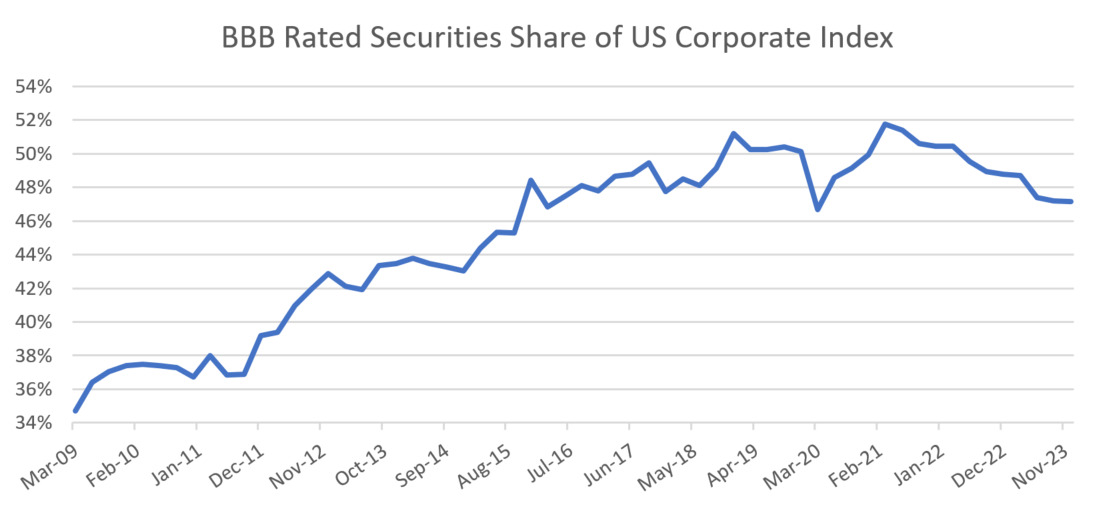 Chart of BBB Rated Securities Share of US Corporate Index.