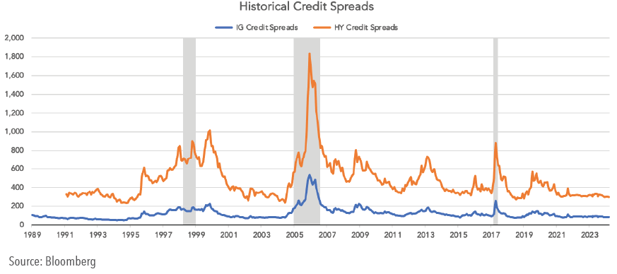 Corporate Credit Spreads Are Very Narrow, IG Credit Spreads and HY Credit Spreads 1989-2024