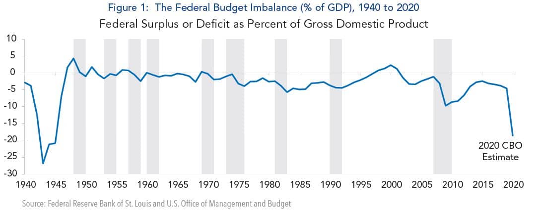 Figure 1: The Federal Budget Imbalance