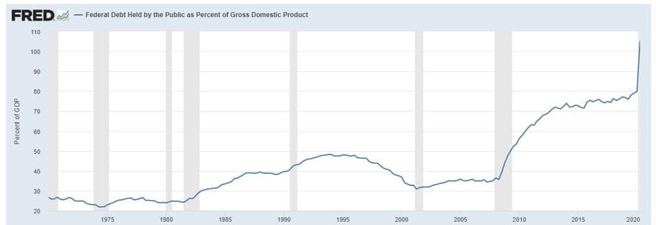 Federal Debt Chart