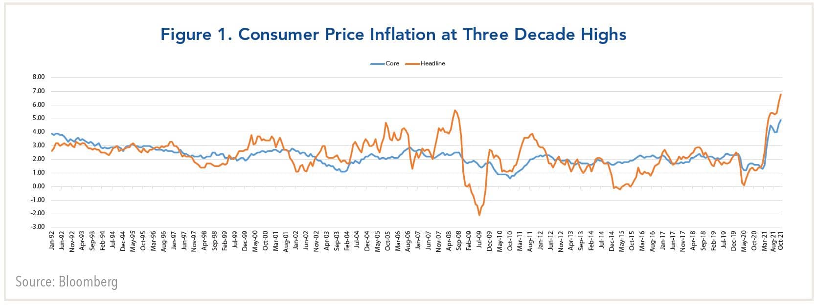 consumer price inflation at three decade highs
