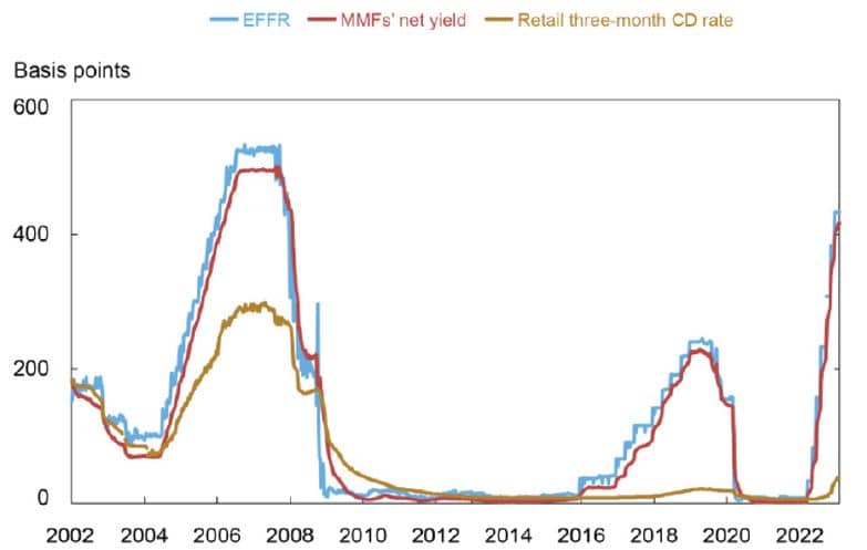 The chart plots the EFFR, the net yield on MMF shares, and the rate on three-month CDs from January 2002 to January 30, 2023.