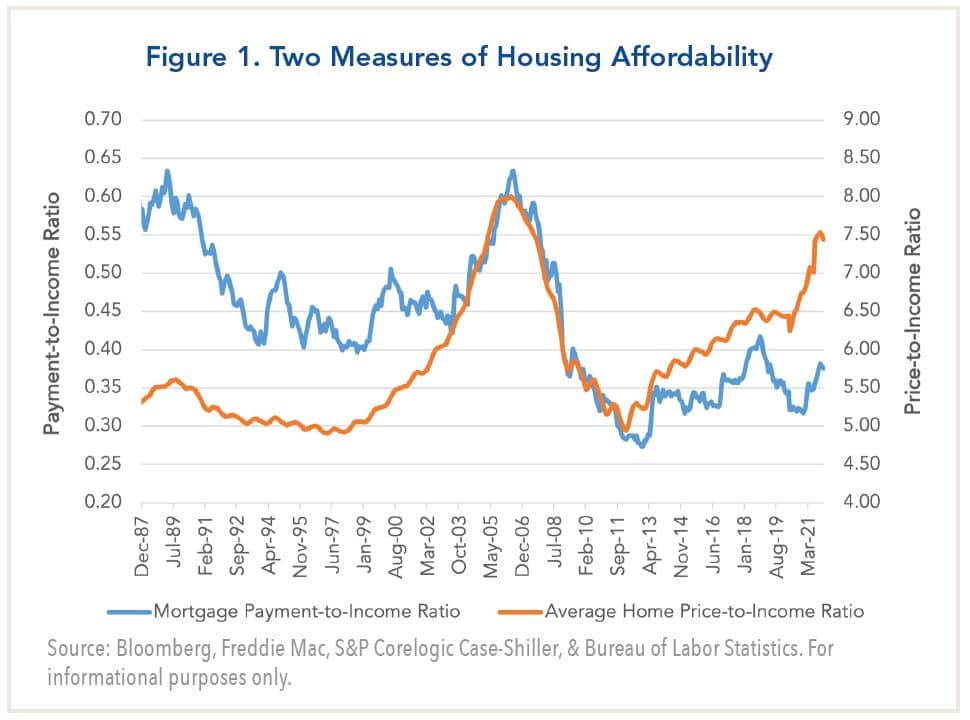 How Vulnerable Is U.S. Housing to Fed Tightening?