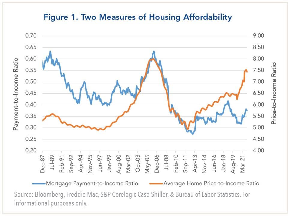 two measures of housing affordability