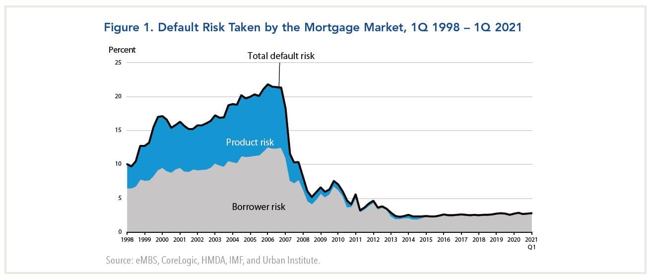 default risk takenby the mortgage market, 1998Q1-20201Q1