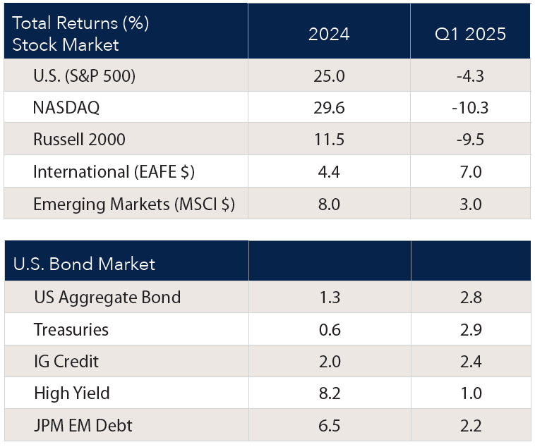 Investment Returns by Asset Class, 2024 and Q1 2025